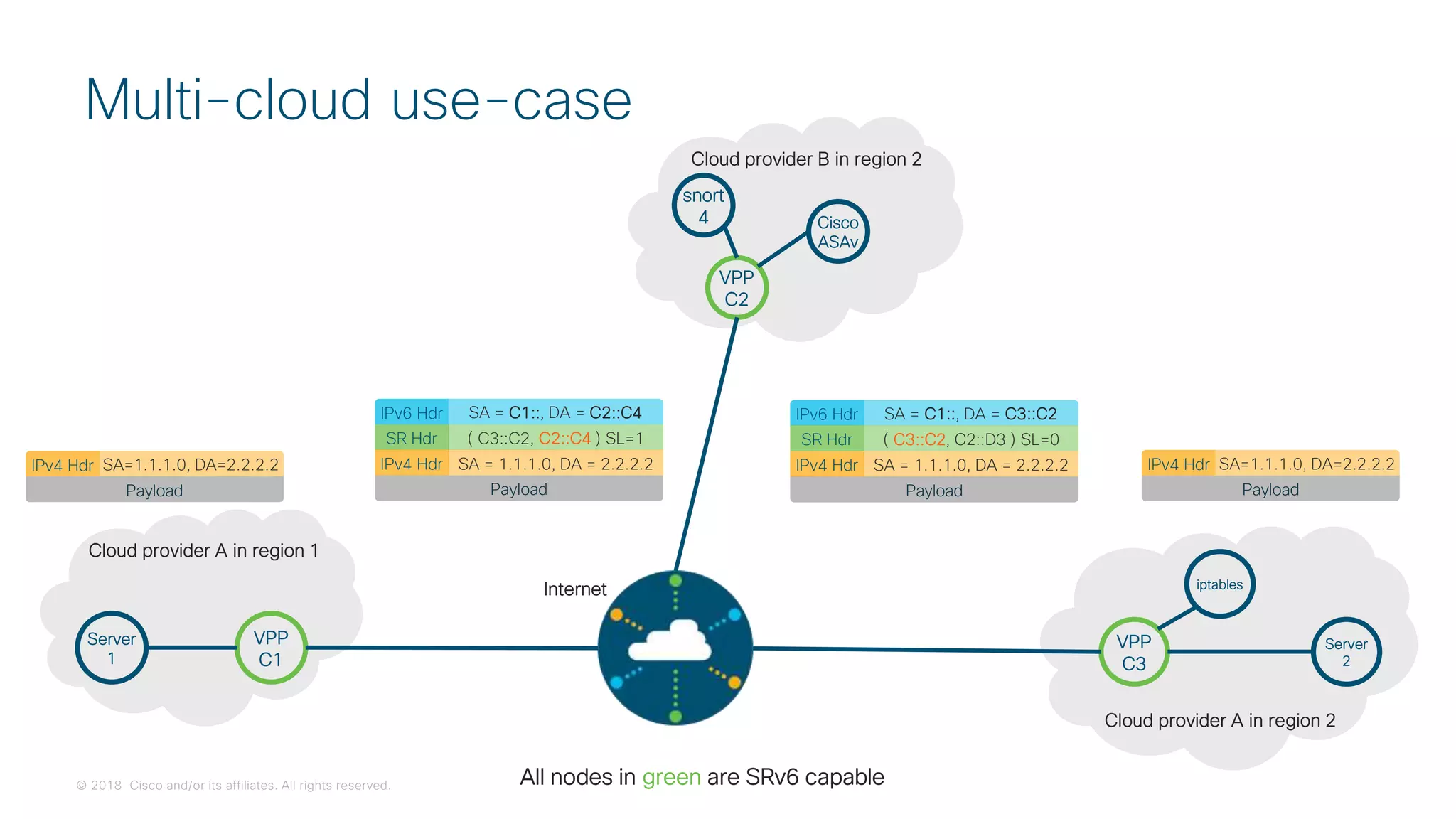 © 2018 Cisco and/or its affiliates. All rights reserved.
Multi-cloud use-case
VPP
C2
snort
4 Cisco
ASAv
All nodes in green are SRv6 capable
VPP
C3
Server
2
iptables
VPP
C1
Server
1
Internet
Cloud provider A in region 1
Cloud provider B in region 2
Cloud provider A in region 2
IPv6 Hdr SA = C1::, DA = C2::C4
SR Hdr ( C3::C2, C2::C4 ) SL=1
IPv4 Hdr SA = 1.1.1.0, DA = 2.2.2.2
Payload
IPv4 Hdr SA=1.1.1.0, DA=2.2.2.2
Payload
IPv4 Hdr SA=1.1.1.0, DA=2.2.2.2
Payload
IPv6 Hdr SA = C1::, DA = C3::C2
SR Hdr ( C3::C2, C2::D3 ) SL=0
IPv4 Hdr SA = 1.1.1.0, DA = 2.2.2.2
Payload
 