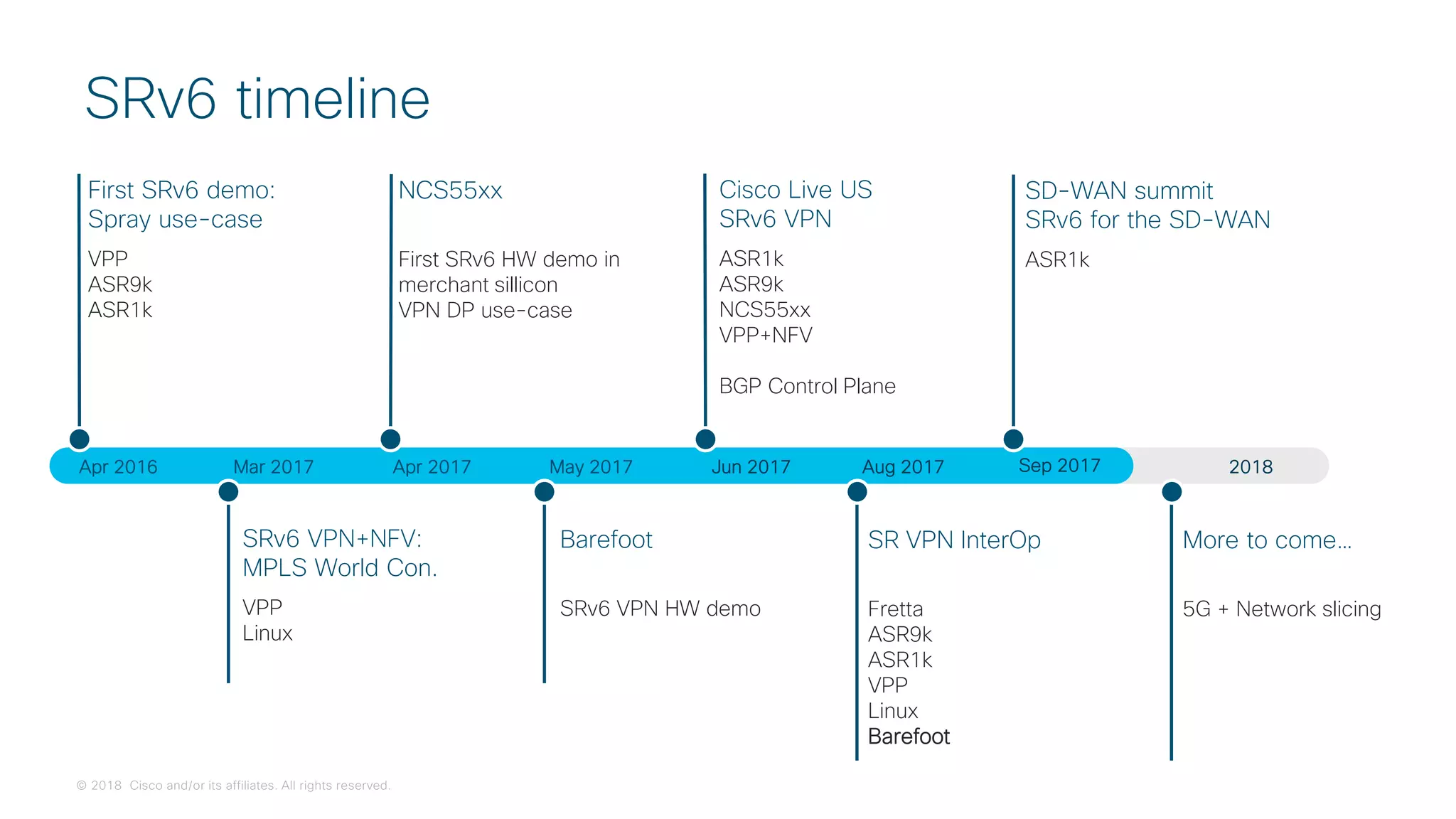 © 2018 Cisco and/or its affiliates. All rights reserved.
Mar 2017 Apr 2017 Jun 2017 Aug 2017 2018Apr 2016 May 2017
SRv6 timeline
First SRv6 demo:
Spray use-case
VPP
ASR9k
ASR1k
NCS55xx
First SRv6 HW demo in
merchant sillicon
VPN DP use-case
Cisco Live US
SRv6 VPN
ASR1k
ASR9k
NCS55xx
VPP+NFV
BGP Control Plane
SD-WAN summit
SRv6 for the SD-WAN
ASR1k
SRv6 VPN+NFV:
MPLS World Con.
VPP
Linux
Barefoot
SRv6 VPN HW demo
SR VPN InterOp
Fretta
ASR9k
ASR1k
VPP
Linux
Barefoot
More to come…
5G + Network slicing
Sep 2017
 