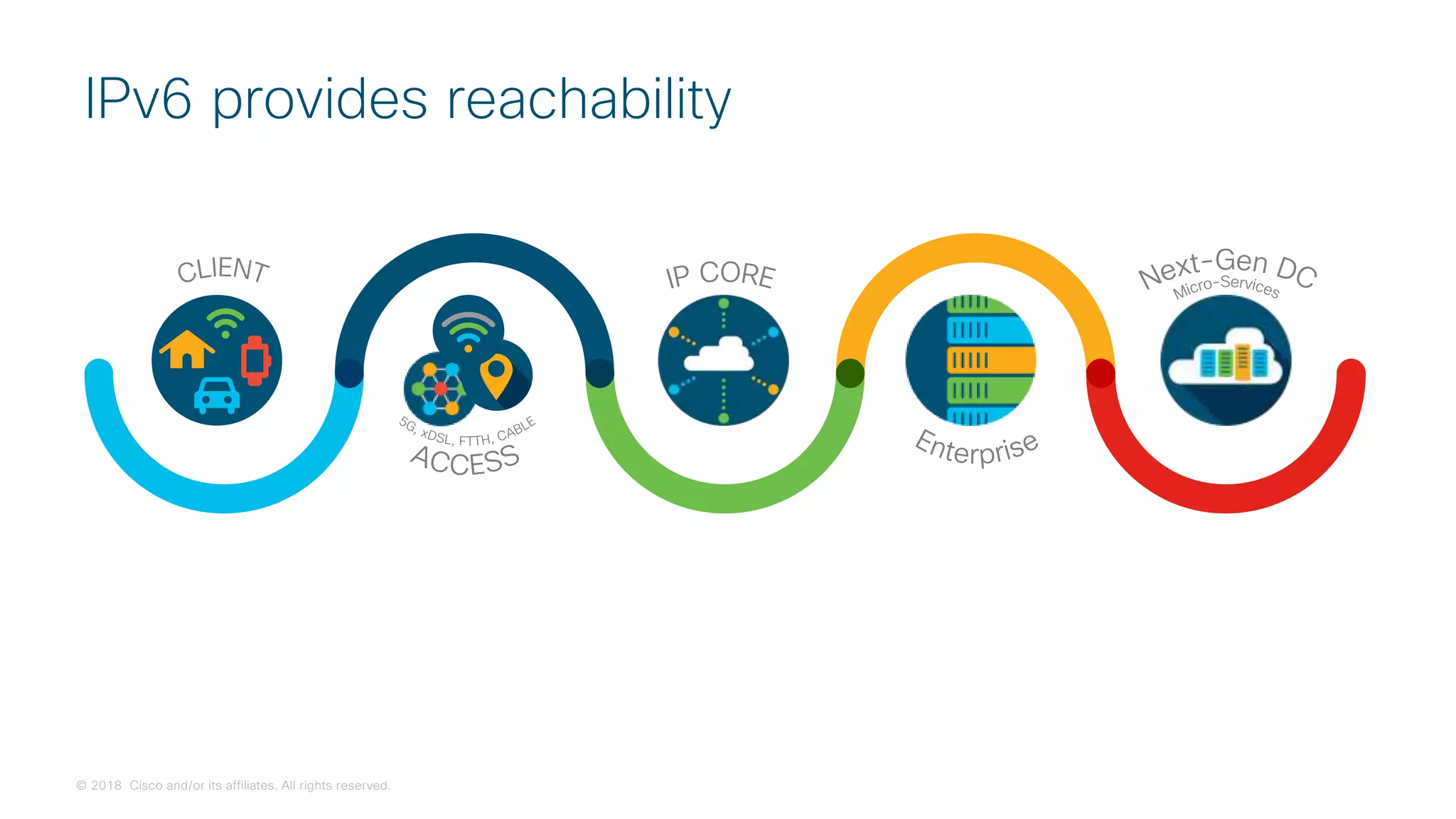 © 2018 Cisco and/or its affiliates. All rights reserved.
IPv6 provides reachability
 