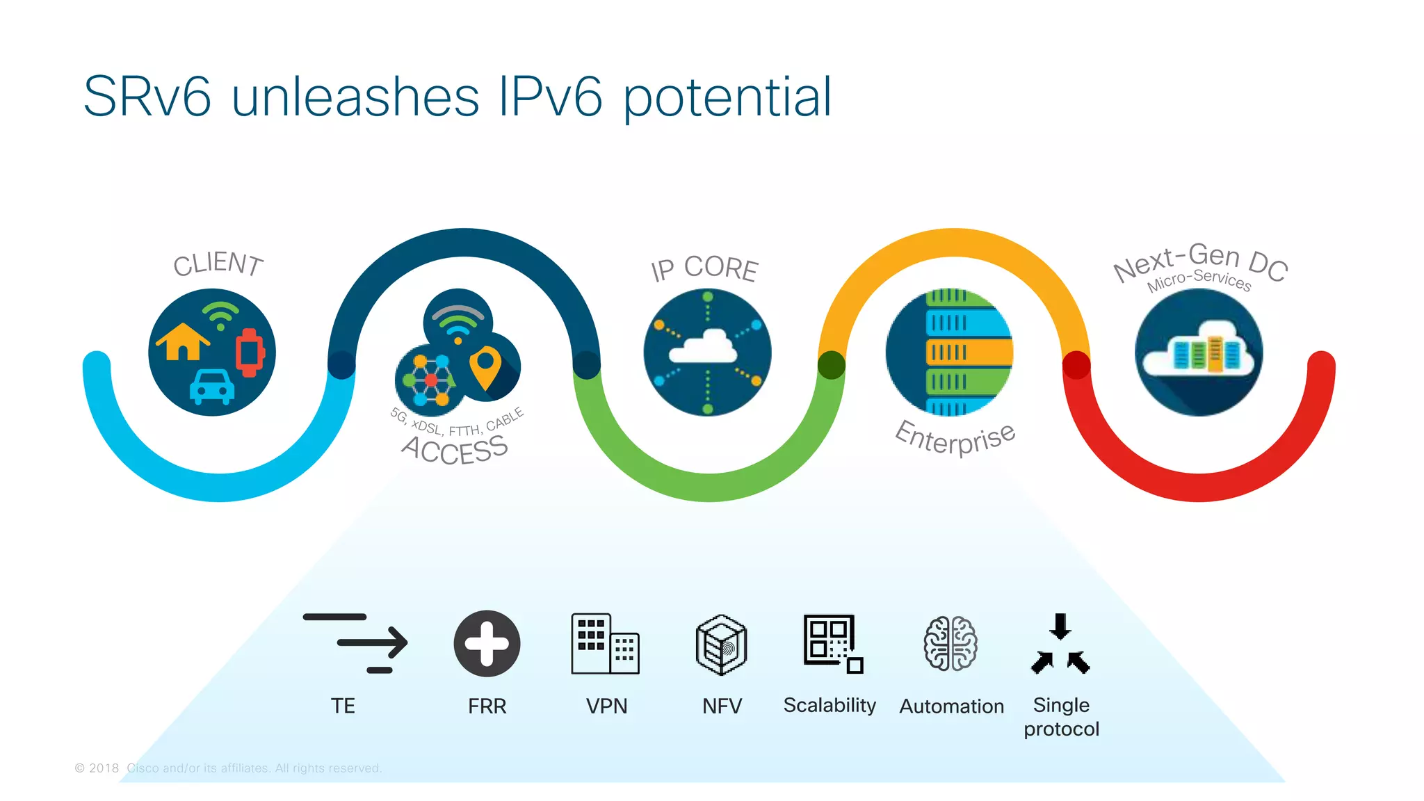 © 2018 Cisco and/or its affiliates. All rights reserved.
SRv6 unleashes IPv6 potential
Scalability Single
protocol
NFVVPNFRRTE Automation
 