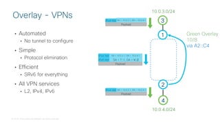 © 2018 Cisco and/or its affiliates. All rights reserved.
• Automated
• No tunnel to configure
• Simple
• Protocol elimination
• Efficient
• SRv6 for everything
• All VPN services
• L2, IPv4, IPv6
Overlay - VPNs
1
2
4
10.0.4.0/24
3
10.0.3.0/24
IPv4 Hdr SA = 10.0.3.1, DA = 10.0.4.1
Payload
IPv6 Hdr SA = T::1, DA = V::2
Green Overlay
10/8
via A2::C4
IPv4 Hdr SA = 10.0.3.1, DA = 10.0.4.1
Payload
IPv4 Hdr SA = 10.0.3.1, DA = 10.0.4.1
Payload
 