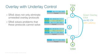 © 2018 Cisco and/or its affiliates. All rights reserved.
• SRv6 does not only eliminate
unneeded overlay protocols
• SRv6 solves problems that
these protocols cannot solve
Overlay with Underlay Control
1
2
4
V/64
3
T/64
Green Overlay
V/64
via A2::C4
with Latency
IPv6 Hdr SA = T::1, DA = V::2
Payload
IPv6 Hdr SA = T::1, DA = V::2
Payload
3
IPv6 Hdr SA = A1::0, DA = A3::1
Payload
IPv6 Hdr SA = T::1, DA = V::2
SR Hdr < A3::1, A2::C4 >
IPv6 Hdr SA = A1::0, DA = A2::C4
Payload
IPv6 Hdr SA = T::1, DA = V::2
SR Hdr < A3::1, A2::C4 >
 