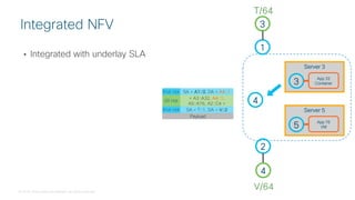 © 2018 Cisco and/or its affiliates. All rights reserved.
• Integrated with underlay SLA
Integrated NFV
1
2
4
V/64
3
T/64
4
App 76
VM
Server 5
5
3
App 32
Container
Server 3
IPv6 Hdr SA = A1::0, DA = A4::1
Payload
IPv6 Hdr SA = T::1, DA = V::2
SR Hdr
< A3::A32, A4::1,
A5::A76, A2::C4 >
 