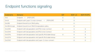 © 2018 Cisco and/or its affiliates. All rights reserved.
Endpoint functions signaling
Codename Behavior IGP BGP-LS BGP IP/VPN
End Endpoint + [PSP/USP] X X
End.X Endpoint with Layer-3 cross-connect + [PSP/USP] X X
End.B6 Endpoint bound to an SRv6 policy X
End.B6.Encaps Endpoint bound to an SRv6 Encapsulation policy X
End.DX6 Endpoint with decapsulation and IPv6 cross-connect X X X
End.DX4 Endpoint with decapsulation and IPv4 cross-connect X X
End.DT6 Endpoint with decapsulation and specific IPv6 table lookup X X X
End.DT4 Endpoint with decapsulation and specific IPv4 table lookup X X
End.DX2 Endpoint with decapsulation and Layer-2 cross-connect X X
 