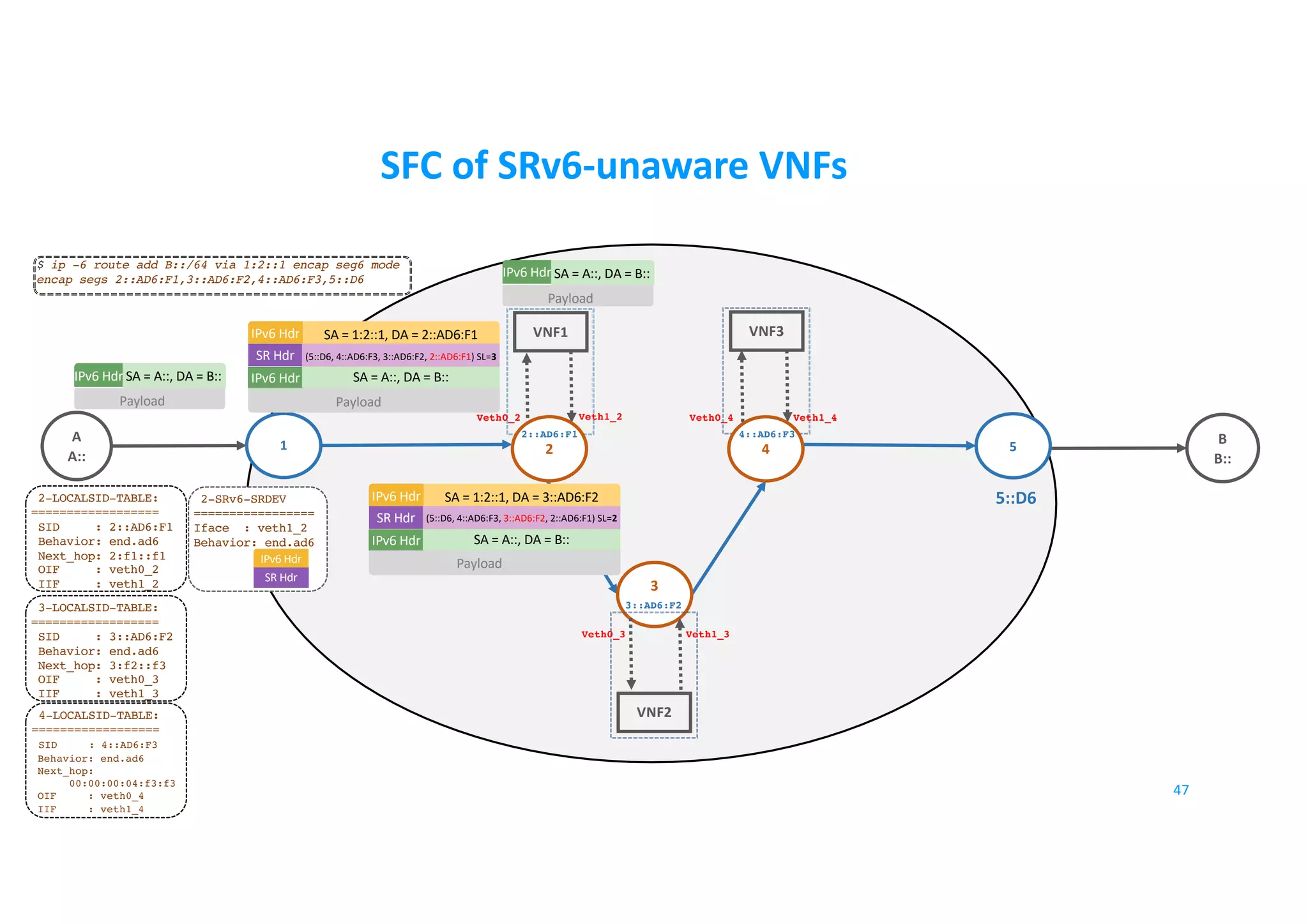 Service Function Chaining with SRv6 | PDF