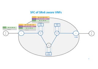 SFC of SRv6 aware VNFs
3
2 B
B::
A
A::
41 5
VNF1
2::F1
VNF3
4::F3
VNF2
3::F2
11
5::D6
IPv6 Hdr SA = A::, DA = B::
Payload
SR Hdr
IPv6 Hdr SA = 1:2::1, DA = 2::F1
(5::D6, 4::F3, 3::F2, 2::F1) SL=3
Payload
IPv6 Hdr SA = A::, DA = B::
SR Hdr
IPv6 Hdr SA = 1:2::1, DA = 2::F1
(5::D6, 4::F3, 3::F2, 2::F1) SL=3
Payload
IPv6 Hdr SA = A::, DA = B::
 