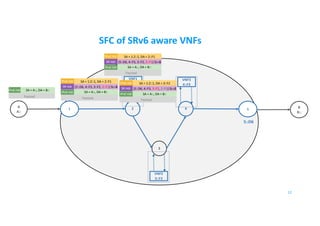 SFC of SRv6 aware VNFs
3
2 B
B::
A
A::
41 5
VNF1
2::F1
VNF3
4::F3
VNF2
3::F2
12
5::D6
IPv6 Hdr SA = A::, DA = B::
Payload
SR Hdr
IPv6 Hdr SA = 1:2::1, DA = 2::F1
(5::D6, 4::F3, 3::F2, 2::F1) SL=3
Payload
IPv6 Hdr SA = A::, DA = B::
SR Hdr
IPv6 Hdr SA = 1:2::1, DA = 2::F1
(5::D6, 4::F3, 3::F2, 2::F1) SL=3
Payload
IPv6 Hdr SA = A::, DA = B::
SR Hdr
IPv6 Hdr SA = 1:2::1, DA = 3::F2
(5::D6, 4::F3, 3::F2, 2::F1) SL=2
Payload
IPv6 Hdr SA = A::, DA = B::
 