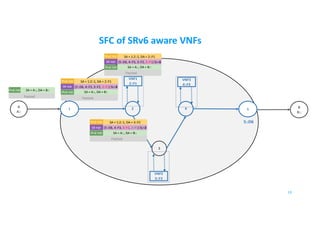 SFC of SRv6 aware VNFs
3
2 B
B::
A
A::
41 5
VNF1
2::F1
VNF3
4::F3
VNF2
3::F2
13
5::D6
IPv6 Hdr SA = A::, DA = B::
Payload
SR Hdr
IPv6 Hdr SA = 1:2::1, DA = 2::F1
(5::D6, 4::F3, 3::F2, 2::F1) SL=3
Payload
IPv6 Hdr SA = A::, DA = B::
SR Hdr
IPv6 Hdr SA = 1:2::1, DA = 2::F1
(5::D6, 4::F3, 3::F2, 2::F1) SL=3
Payload
IPv6 Hdr SA = A::, DA = B::
SR Hdr
IPv6 Hdr SA = 1:2::1, DA = 3::F2
(5::D6, 4::F3, 3::F2, 2::F1) SL=2
Payload
IPv6 Hdr SA = A::, DA = B::
 