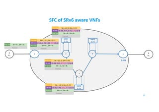 SFC of SRv6 aware VNFs
3
2 B
B::
A
A::
41 5
VNF1
2::F1
VNF3
4::F3
VNF2
3::F2
14
5::D6
IPv6 Hdr SA = A::, DA = B::
Payload
SR Hdr
IPv6 Hdr SA = 1:2::1, DA = 2::F1
(5::D6, 4::F3, 3::F2, 2::F1) SL=3
Payload
IPv6 Hdr SA = A::, DA = B::
SR Hdr
IPv6 Hdr SA = 1:2::1, DA = 2::F1
(5::D6, 4::F3, 3::F2, 2::F1) SL=3
Payload
IPv6 Hdr SA = A::, DA = B::
SR Hdr
IPv6 Hdr SA = 1:2::1, DA = 3::F2
(5::D6, 4::F3, 3::F2, 2::F1) SL=2
Payload
IPv6 Hdr SA = A::, DA = B::
SR Hdr
IPv6 Hdr SA = 1:2::1, DA = 3::F2
(5::D6, 4::F3, 3::F2, 2::F1) SL=2
Payload
IPv6 Hdr SA = A::, DA = B::
 