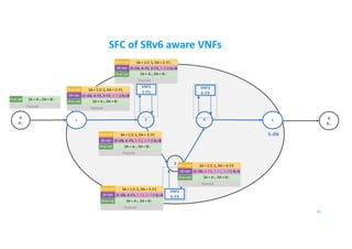 SFC of SRv6 aware VNFs
3
2 B
B::
A
A::
41 5
VNF1
2::F1
VNF3
4::F3
VNF2
3::F2
15
5::D6
IPv6 Hdr SA = A::, DA = B::
Payload
SR Hdr
IPv6 Hdr SA = 1:2::1, DA = 2::F1
(5::D6, 4::F3, 3::F2, 2::F1) SL=3
Payload
IPv6 Hdr SA = A::, DA = B::
SR Hdr
IPv6 Hdr SA = 1:2::1, DA = 2::F1
(5::D6, 4::F3, 3::F2, 2::F1) SL=3
Payload
IPv6 Hdr SA = A::, DA = B::
SR Hdr
IPv6 Hdr SA = 1:2::1, DA = 3::F2
(5::D6, 4::F3, 3::F2, 2::F1) SL=2
Payload
IPv6 Hdr SA = A::, DA = B::
SR Hdr
IPv6 Hdr SA = 1:2::1, DA = 3::F2
(5::D6, 4::F3, 3::F2, 2::F1) SL=2
Payload
IPv6 Hdr SA = A::, DA = B::
SR Hdr
IPv6 Hdr SA = 1:2::1, DA = 4::F3
(5::D6, 4::F3, 3::F2, 2::F1) SL=1
Payload
IPv6 Hdr SA = A::, DA = B::
 