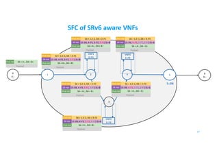 SFC of SRv6 aware VNFs
3
2 B
B::
A
A::
41 5
VNF1
2::F1
VNF3
4::F3
VNF2
3::F2
17
5::D6
IPv6 Hdr SA = A::, DA = B::
Payload
SR Hdr
IPv6 Hdr SA = 1:2::1, DA = 2::F1
(5::D6, 4::F3, 3::F2, 2::F1) SL=3
Payload
IPv6 Hdr SA = A::, DA = B::
SR Hdr
IPv6 Hdr SA = 1:2::1, DA = 2::F1
(5::D6, 4::F3, 3::F2, 2::F1) SL=3
Payload
IPv6 Hdr SA = A::, DA = B::
SR Hdr
IPv6 Hdr SA = 1:2::1, DA = 3::F2
(5::D6, 4::F3, 3::F2, 2::F1) SL=2
Payload
IPv6 Hdr SA = A::, DA = B::
SR Hdr
IPv6 Hdr SA = 1:2::1, DA = 3::F2
(5::D6, 4::F3, 3::F2, 2::F1) SL=2
Payload
IPv6 Hdr SA = A::, DA = B::
SR Hdr
IPv6 Hdr SA = 1:2::1, DA = 4::F3
(5::D6, 4::F3, 3::F2, 2::F1) SL=1
Payload
IPv6 Hdr SA = A::, DA = B::
SR Hdr
IPv6 Hdr SA = 1:2::1, DA = 4::F3
(5::D6, 4::F3, 3::F2, 2::F1) SL=1
Payload
IPv6 Hdr SA = A::, DA = B::
 