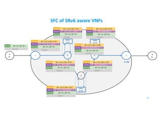 SFC of SRv6 aware VNFs
3
2 B
B::
A
A::
41 5
VNF1
2::F1
VNF3
4::F3
VNF2
3::F2
18
5::D6
IPv6 Hdr SA = A::, DA = B::
Payload
SR Hdr
IPv6 Hdr SA = 1:2::1, DA = 2::F1
(5::D6, 4::F3, 3::F2, 2::F1) SL=3
Payload
IPv6 Hdr SA = A::, DA = B::
SR Hdr
IPv6 Hdr SA = 1:2::1, DA = 2::F1
(5::D6, 4::F3, 3::F2, 2::F1) SL=3
Payload
IPv6 Hdr SA = A::, DA = B::
SR Hdr
IPv6 Hdr SA = 1:2::1, DA = 3::F2
(5::D6, 4::F3, 3::F2, 2::F1) SL=2
Payload
IPv6 Hdr SA = A::, DA = B::
SR Hdr
IPv6 Hdr SA = 1:2::1, DA = 3::F2
(5::D6, 4::F3, 3::F2, 2::F1) SL=2
Payload
IPv6 Hdr SA = A::, DA = B::
SR Hdr
IPv6 Hdr SA = 1:2::1, DA = 4::F3
(5::D6, 4::F3, 3::F2, 2::F1) SL=1
Payload
IPv6 Hdr SA = A::, DA = B::
SR Hdr
IPv6 Hdr SA = 1:2::1, DA = 4::F3
(5::D6, 4::F3, 3::F2, 2::F1) SL=1
Payload
IPv6 Hdr SA = A::, DA = B::
SR Hdr
IPv6 Hdr SA = 1:2::1, DA = 5::D6
(5::D6, 4::F3, 3::F2, 2::F1) SL=0
Payload
IPv6 Hdr SA = A::, DA = B::
 