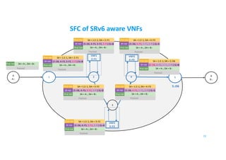 SFC of SRv6 aware VNFs
3
2 B
B::
A
A::
41 5
VNF1
2::F1
VNF3
4::F3
VNF2
3::F2
19
5::D6
IPv6 Hdr SA = A::, DA = B::
Payload
SR Hdr
IPv6 Hdr SA = 1:2::1, DA = 2::F1
(5::D6, 4::F3, 3::F2, 2::F1) SL=3
Payload
IPv6 Hdr SA = A::, DA = B::
SR Hdr
IPv6 Hdr SA = 1:2::1, DA = 2::F1
(5::D6, 4::F3, 3::F2, 2::F1) SL=3
Payload
IPv6 Hdr SA = A::, DA = B::
SR Hdr
IPv6 Hdr SA = 1:2::1, DA = 3::F2
(5::D6, 4::F3, 3::F2, 2::F1) SL=2
Payload
IPv6 Hdr SA = A::, DA = B::
SR Hdr
IPv6 Hdr SA = 1:2::1, DA = 3::F2
(5::D6, 4::F3, 3::F2, 2::F1) SL=2
Payload
IPv6 Hdr SA = A::, DA = B::
SR Hdr
IPv6 Hdr SA = 1:2::1, DA = 4::F3
(5::D6, 4::F3, 3::F2, 2::F1) SL=1
Payload
IPv6 Hdr SA = A::, DA = B::
SR Hdr
IPv6 Hdr SA = 1:2::1, DA = 4::F3
(5::D6, 4::F3, 3::F2, 2::F1) SL=1
Payload
IPv6 Hdr SA = A::, DA = B::
SR Hdr
IPv6 Hdr SA = 1:2::1, DA = 5::D6
(5::D6, 4::F3, 3::F2, 2::F1) SL=0
Payload
IPv6 Hdr SA = A::, DA = B::
 