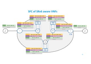 SFC of SRv6 aware VNFs
3
2 B
B::
A
A::
41 5
VNF1
2::F1
VNF3
4::F3
VNF2
3::F2
20
5::D6
IPv6 Hdr SA = A::, DA = B::
Payload
SR Hdr
IPv6 Hdr SA = 1:2::1, DA = 2::F1
(5::D6, 4::F3, 3::F2, 2::F1) SL=3
Payload
IPv6 Hdr SA = A::, DA = B::
SR Hdr
IPv6 Hdr SA = 1:2::1, DA = 2::F1
(5::D6, 4::F3, 3::F2, 2::F1) SL=3
Payload
IPv6 Hdr SA = A::, DA = B::
SR Hdr
IPv6 Hdr SA = 1:2::1, DA = 3::F2
(5::D6, 4::F3, 3::F2, 2::F1) SL=2
Payload
IPv6 Hdr SA = A::, DA = B::
SR Hdr
IPv6 Hdr SA = 1:2::1, DA = 3::F2
(5::D6, 4::F3, 3::F2, 2::F1) SL=2
Payload
IPv6 Hdr SA = A::, DA = B::
SR Hdr
IPv6 Hdr SA = 1:2::1, DA = 4::F3
(5::D6, 4::F3, 3::F2, 2::F1) SL=1
Payload
IPv6 Hdr SA = A::, DA = B::
SR Hdr
IPv6 Hdr SA = 1:2::1, DA = 4::F3
(5::D6, 4::F3, 3::F2, 2::F1) SL=1
Payload
IPv6 Hdr SA = A::, DA = B::
SR Hdr
IPv6 Hdr SA = 1:2::1, DA = 5::D6
(5::D6, 4::F3, 3::F2, 2::F1) SL=0
Payload
IPv6 Hdr SA = A::, DA = B::
IPv6 Hdr SA = A::, DA = B::
Payload
 