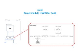 Netﬁlter Framework
Pkt_in PRE_ROUTING POST_ROUTINGFORWARD
LOCAL_OUTLOCAL_IN
Routing
Local Process Local Process
Routing
Pkt_out
SREXT
Localsid
table
25
srext
Linux kernel
VNF
Namespace
NFV node Linux VM
srext
Kernel module + Netfilter hook
 
