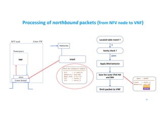 srext
Linux kernel
VNF
Namespace
NFV node Linux VM
PREROUTING
srext
Localsid table match ?
Sanity check ?
Apply SRv6 behavior
Xmit packet to VNF
Y
pass
Processing of northbound packets (from NFV node to VNF)
26
Save the outer IPv6 Hdr
and SRH
SRv6-MY-LOCALSID-TABLE:
=======================
SID : 2::AD6:F1
Behavior: end.ad6
Next_hop: 2:f1::f1
OIF : veth0_2
IIF : veth1_2
SRv6 - SRDEV
=====================
Iface : veth1_2
Behavior: end.ad6
SR Hdr
IPv6 Hdr
 