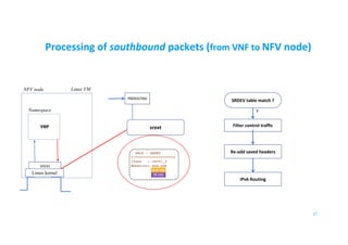 srext
Linux kernel
VNF
Namespace
NFV node Linux VM
PREROUTING
srext
Processing of southbound packets (from VNF to NFV node)
27
SRv6 - SRDEV
=====================
Iface : veth1_2
Behavior: end.ad6
SR Hdr
IPv6 Hdr
SRDEV table match ?
Filter control traffic
Re-add saved headers
Y
IPv6 Routing
 