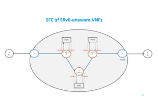 SFC of SRv6-unaware VNFs
B
B::
A
A::
1 5
VNF1 VNF3
VNF2
30
2
3
4
2::AD6:F1
3::AD6:F2
4::AD6:F3
5::D6
Veth0_2 Veth1_2
Veth0_3 Veth1_3
Veth0_4 Veth1_4
 