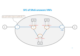 SFC of SRv6-unaware VNFs
B
B::
A
A::
1 5
VNF1 VNF3
31
2
3
4
2::AD6:F1
3::AD6:F2
4::AD6:F3
5::D6
$ ip -6 route add B::/64 via 1:2::1 encap seg6 mode
encap segs 2::AD6:F1,3::AD6:F2,4::AD6:F3,5::D6
VNF2
Veth0_2 Veth1_2
Veth0_3 Veth1_3
Veth0_4 Veth1_4
 