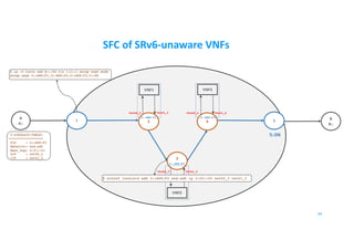 SFC of SRv6-unaware VNFs
B
B::
A
A::
1 5
VNF1 VNF3
34
2
3
4
2::AD6:F1
3::AD6:F2
4::AD6:F3
5::D6
$ ip -6 route add B::/64 via 1:2::1 encap seg6 mode
encap segs 2::AD6:F1,3::AD6:F2,4::AD6:F3,5::D6
2-LOCALSID-TABLE:
==================
SID : 2::AD6:F1
Behavior: end.ad6
Next_hop: 2:f1::f1
OIF : veth0_2
IIF : veth1_2
VNF2
$ srconf localsid add 3::AD6:F2 end.ad6 ip 3:f2::f2 veth0_3 veth1_3
Veth0_2 Veth1_2
Veth0_3 Veth1_3
Veth0_4 Veth1_4
 