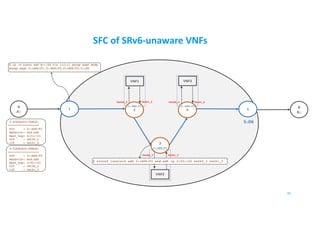SFC of SRv6-unaware VNFs
B
B::
A
A::
1 5
VNF1 VNF3
35
2
3
4
2::AD6:F1
3::AD6:F2
4::AD6:F3
5::D6
$ ip -6 route add B::/64 via 1:2::1 encap seg6 mode
encap segs 2::AD6:F1,3::AD6:F2,4::AD6:F3,5::D6
2-LOCALSID-TABLE:
==================
SID : 2::AD6:F1
Behavior: end.ad6
Next_hop: 2:f1::f1
OIF : veth0_2
IIF : veth1_2
3-LOCALSID-TABLE:
==================
SID : 3::AD6:F2
Behavior: end.ad6
Next_hop: 3:f2::f3
OIF : veth0_3
IIF : veth1_3
VNF2
$ srconf localsid add 3::AD6:F2 end.ad6 ip 3:f2::f2 veth0_3 veth1_3
Veth0_2 Veth1_2
Veth0_3 Veth1_3
Veth0_4 Veth1_4
 