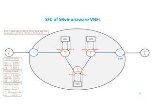 SFC of SRv6-unaware VNFs
B
B::
A
A::
1 5
VNF1 VNF3
38
2
3
4
2::AD6:F1
3::AD6:F2
4::AD6:F3
5::D6
$ ip -6 route add B::/64 via 1:2::1 encap seg6 mode
encap segs 2::AD6:F1,3::AD6:F2,4::AD6:F3,5::D6
2-LOCALSID-TABLE:
==================
SID : 2::AD6:F1
Behavior: end.ad6
Next_hop: 2:f1::f1
OIF : veth0_2
IIF : veth1_2
3-LOCALSID-TABLE:
==================
SID : 3::AD6:F2
Behavior: end.ad6
Next_hop: 3:f2::f3
OIF : veth0_3
IIF : veth1_3
4-LOCALSID-TABLE:
==================
SID : 4::AD6:F3
Behavior: end.ad6
Next_hop:
00:00:00:04:f3:f3
OIF : veth0_4
IIF : veth1_4
VNF2
Veth0_2 Veth1_2
Veth0_3 Veth1_3
Veth0_4 Veth1_4
 