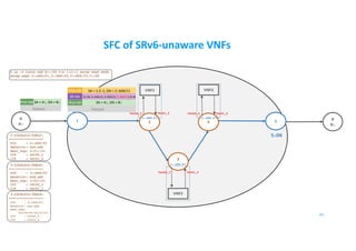 SFC of SRv6-unaware VNFs
B
B::
A
A::
1 5
VNF1 VNF3
41
2
3
4
2::AD6:F1
3::AD6:F2
4::AD6:F3
5::D6
$ ip -6 route add B::/64 via 1:2::1 encap seg6 mode
encap segs 2::AD6:F1,3::AD6:F2,4::AD6:F3,5::D6
2-LOCALSID-TABLE:
==================
SID : 2::AD6:F1
Behavior: end.ad6
Next_hop: 2:f1::f1
OIF : veth0_2
IIF : veth1_2
3-LOCALSID-TABLE:
==================
SID : 3::AD6:F2
Behavior: end.ad6
Next_hop: 3:f2::f3
OIF : veth0_3
IIF : veth1_3
4-LOCALSID-TABLE:
==================
SID : 4::AD6:F3
Behavior: end.ad6
Next_hop:
00:00:00:04:f3:f3
OIF : veth0_4
IIF : veth1_4
IPv6 Hdr SA = A::, DA = B::
Payload
VNF2
Veth0_2 Veth1_2
Veth0_3 Veth1_3
Veth0_4 Veth1_4
SR Hdr
IPv6 Hdr SA = 1:2::1, DA = 2::AD6:F1
(5::D6, 4::AD6:F3, 3::AD6:F2, 2::AD6:F1) SL=3
Payload
IPv6 Hdr SA = A::, DA = B::
 