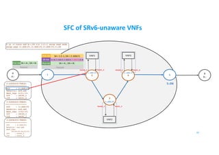 SFC of SRv6-unaware VNFs
B
B::
A
A::
1 5
VNF1 VNF3
42
2
3
4
2::AD6:F1
3::AD6:F2
4::AD6:F3
5::D6
$ ip -6 route add B::/64 via 1:2::1 encap seg6 mode
encap segs 2::AD6:F1,3::AD6:F2,4::AD6:F3,5::D6
2-LOCALSID-TABLE:
==================
SID : 2::AD6:F1
Behavior: end.ad6
Next_hop: 2:f1::f1
OIF : veth0_2
IIF : veth1_2
3-LOCALSID-TABLE:
==================
SID : 3::AD6:F2
Behavior: end.ad6
Next_hop: 3:f2::f3
OIF : veth0_3
IIF : veth1_3
4-LOCALSID-TABLE:
==================
SID : 4::AD6:F3
Behavior: end.ad6
Next_hop:
00:00:00:04:f3:f3
OIF : veth0_4
IIF : veth1_4
IPv6 Hdr SA = A::, DA = B::
Payload
VNF2
Veth0_2 Veth1_2
Veth0_3 Veth1_3
Veth0_4 Veth1_4
SR Hdr
IPv6 Hdr SA = 1:2::1, DA = 2::AD6:F1
(5::D6, 4::AD6:F3, 3::AD6:F2, 2::AD6:F1) SL=3
Payload
IPv6 Hdr SA = A::, DA = B::
 