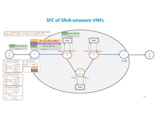 SFC of SRv6-unaware VNFs
B
B::
A
A::
1 5
VNF1 VNF3
44
2
3
4
2::AD6:F1
3::AD6:F2
4::AD6:F3
5::D6
$ ip -6 route add B::/64 via 1:2::1 encap seg6 mode
encap segs 2::AD6:F1,3::AD6:F2,4::AD6:F3,5::D6
2-LOCALSID-TABLE:
==================
SID : 2::AD6:F1
Behavior: end.ad6
Next_hop: 2:f1::f1
OIF : veth0_2
IIF : veth1_2
3-LOCALSID-TABLE:
==================
SID : 3::AD6:F2
Behavior: end.ad6
Next_hop: 3:f2::f3
OIF : veth0_3
IIF : veth1_3
4-LOCALSID-TABLE:
==================
SID : 4::AD6:F3
Behavior: end.ad6
Next_hop:
00:00:00:04:f3:f3
OIF : veth0_4
IIF : veth1_4
IPv6 Hdr SA = A::, DA = B::
Payload
2-SRv6-SRDEV
=================
Iface : veth1_2
Behavior: end.ad6
SR Hdr
IPv6 Hdr
IPv6 Hdr SA = A::, DA = B::
Payload
VNF2
Veth0_2 Veth1_2
Veth0_3 Veth1_3
Veth0_4 Veth1_4
SR Hdr
IPv6 Hdr SA = 1:2::1, DA = 2::AD6:F1
(5::D6, 4::AD6:F3, 3::AD6:F2, 2::AD6:F1) SL=3
Payload
IPv6 Hdr SA = A::, DA = B::
 