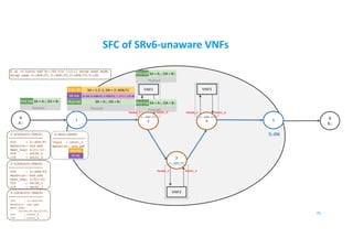 SFC of SRv6-unaware VNFs
B
B::
A
A::
1 5
VNF1 VNF3
45
2
3
4
2::AD6:F1
3::AD6:F2
4::AD6:F3
5::D6
$ ip -6 route add B::/64 via 1:2::1 encap seg6 mode
encap segs 2::AD6:F1,3::AD6:F2,4::AD6:F3,5::D6
2-LOCALSID-TABLE:
==================
SID : 2::AD6:F1
Behavior: end.ad6
Next_hop: 2:f1::f1
OIF : veth0_2
IIF : veth1_2
3-LOCALSID-TABLE:
==================
SID : 3::AD6:F2
Behavior: end.ad6
Next_hop: 3:f2::f3
OIF : veth0_3
IIF : veth1_3
4-LOCALSID-TABLE:
==================
SID : 4::AD6:F3
Behavior: end.ad6
Next_hop:
00:00:00:04:f3:f3
OIF : veth0_4
IIF : veth1_4
IPv6 Hdr SA = A::, DA = B::
Payload
2-SRv6-SRDEV
=================
Iface : veth1_2
Behavior: end.ad6
SR Hdr
IPv6 Hdr
IPv6 Hdr SA = A::, DA = B::
Payload
IPv6 Hdr SA = A::, DA = B::
Payload
VNF2
Veth0_2 Veth1_2
Veth0_3 Veth1_3
Veth0_4 Veth1_4
SR Hdr
IPv6 Hdr SA = 1:2::1, DA = 2::AD6:F1
(5::D6, 4::AD6:F3, 3::AD6:F2, 2::AD6:F1) SL=3
Payload
IPv6 Hdr SA = A::, DA = B::
 
