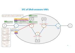SFC of SRv6-unaware VNFs
B
B::
A
A::
1 5
VNF1 VNF3
46
2
3
4
2::AD6:F1
3::AD6:F2
4::AD6:F3
5::D6
$ ip -6 route add B::/64 via 1:2::1 encap seg6 mode
encap segs 2::AD6:F1,3::AD6:F2,4::AD6:F3,5::D6
2-LOCALSID-TABLE:
==================
SID : 2::AD6:F1
Behavior: end.ad6
Next_hop: 2:f1::f1
OIF : veth0_2
IIF : veth1_2
3-LOCALSID-TABLE:
==================
SID : 3::AD6:F2
Behavior: end.ad6
Next_hop: 3:f2::f3
OIF : veth0_3
IIF : veth1_3
4-LOCALSID-TABLE:
==================
SID : 4::AD6:F3
Behavior: end.ad6
Next_hop:
00:00:00:04:f3:f3
OIF : veth0_4
IIF : veth1_4
IPv6 Hdr SA = A::, DA = B::
Payload
2-SRv6-SRDEV
=================
Iface : veth1_2
Behavior: end.ad6
SR Hdr
IPv6 Hdr
IPv6 Hdr SA = A::, DA = B::
Payload
IPv6 Hdr SA = A::, DA = B::
Payload
VNF2
Veth0_2 Veth1_2
Veth0_3 Veth1_3
Veth0_4 Veth1_4
SR Hdr
IPv6 Hdr SA = 1:2::1, DA = 2::AD6:F1
(5::D6, 4::AD6:F3, 3::AD6:F2, 2::AD6:F1) SL=3
Payload
IPv6 Hdr SA = A::, DA = B::
 
