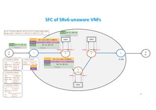 SFC of SRv6-unaware VNFs
B
B::
A
A::
1 5
VNF1 VNF3
47
2
3
4
2::AD6:F1
3::AD6:F2
4::AD6:F3
5::D6
$ ip -6 route add B::/64 via 1:2::1 encap seg6 mode
encap segs 2::AD6:F1,3::AD6:F2,4::AD6:F3,5::D6
2-LOCALSID-TABLE:
==================
SID : 2::AD6:F1
Behavior: end.ad6
Next_hop: 2:f1::f1
OIF : veth0_2
IIF : veth1_2
3-LOCALSID-TABLE:
==================
SID : 3::AD6:F2
Behavior: end.ad6
Next_hop: 3:f2::f3
OIF : veth0_3
IIF : veth1_3
4-LOCALSID-TABLE:
==================
SID : 4::AD6:F3
Behavior: end.ad6
Next_hop:
00:00:00:04:f3:f3
OIF : veth0_4
IIF : veth1_4
IPv6 Hdr SA = A::, DA = B::
Payload
SR Hdr
IPv6 Hdr SA = 1:2::1, DA = 2::AD6:F1
(5::D6, 4::AD6:F3, 3::AD6:F2, 2::AD6:F1) SL=3
Payload
IPv6 Hdr SA = A::, DA = B::
2-SRv6-SRDEV
=================
Iface : veth1_2
Behavior: end.ad6
SR Hdr
IPv6 Hdr
IPv6 Hdr SA = A::, DA = B::
Payload
SR Hdr
IPv6 Hdr SA = 1:2::1, DA = 3::AD6:F2
(5::D6, 4::AD6:F3, 3::AD6:F2, 2::AD6:F1) SL=2
Payload
IPv6 Hdr SA = A::, DA = B::
VNF2
Veth0_2 Veth1_2
Veth0_3 Veth1_3
Veth0_4 Veth1_4
 