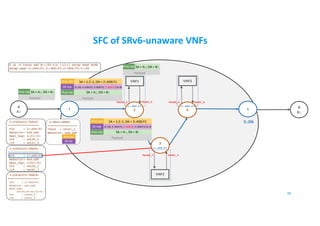 SFC of SRv6-unaware VNFs
B
B::
A
A::
1 5
VNF1 VNF3
48
2
3
4
2::AD6:F1
3::AD6:F2
4::AD6:F3
5::D6
$ ip -6 route add B::/64 via 1:2::1 encap seg6 mode
encap segs 2::AD6:F1,3::AD6:F2,4::AD6:F3,5::D6
2-LOCALSID-TABLE:
==================
SID : 2::AD6:F1
Behavior: end.ad6
Next_hop: 2:f1::f1
OIF : veth0_2
IIF : veth1_2
3-LOCALSID-TABLE:
==================
SID : 3::AD6:F2
Behavior: end.ad6
Next_hop: 3:f2::f3
OIF : veth0_3
IIF : veth1_3
4-LOCALSID-TABLE:
==================
SID : 4::AD6:F3
Behavior: end.ad6
Next_hop:
00:00:00:04:f3:f3
OIF : veth0_4
IIF : veth1_4
IPv6 Hdr SA = A::, DA = B::
Payload
2-SRv6-SRDEV
=================
Iface : veth1_2
Behavior: end.ad6
SR Hdr
IPv6 Hdr
IPv6 Hdr SA = A::, DA = B::
Payload
VNF2
Veth0_2 Veth1_2
Veth0_3 Veth1_3
Veth0_4 Veth1_4
SR Hdr
IPv6 Hdr SA = 1:2::1, DA = 2::AD6:F1
(5::D6, 4::AD6:F3, 3::AD6:F2, 2::AD6:F1) SL=3
Payload
IPv6 Hdr SA = A::, DA = B::
SR Hdr
IPv6 Hdr SA = 1:2::1, DA = 3::AD6:F2
(5::D6, 4::AD6:F3, 3::AD6:F2, 2::AD6:F1) SL=2
Payload
IPv6 Hdr SA = A::, DA = B::
 