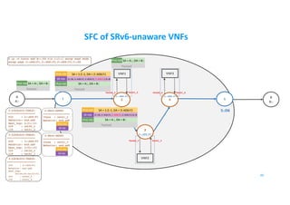 SFC of SRv6-unaware VNFs
B
B::
A
A::
1 5
VNF1 VNF3
49
2
3
4
2::AD6:F1
3::AD6:F2
4::AD6:F3
5::D6
$ ip -6 route add B::/64 via 1:2::1 encap seg6 mode
encap segs 2::AD6:F1,3::AD6:F2,4::AD6:F3,5::D6
2-LOCALSID-TABLE:
==================
SID : 2::AD6:F1
Behavior: end.ad6
Next_hop: 2:f1::f1
OIF : veth0_2
IIF : veth1_2
3-LOCALSID-TABLE:
==================
SID : 3::AD6:F2
Behavior: end.ad6
Next_hop: 3:f2::f3
OIF : veth0_3
IIF : veth1_3
4-LOCALSID-TABLE:
==================
SID : 4::AD6:F3
Behavior: end.ad6
Next_hop:
00:00:00:04:f3:f3
OIF : veth0_4
IIF : veth1_4
IPv6 Hdr SA = A::, DA = B::
Payload
2-SRv6-SRDEV
=================
Iface : veth1_2
Behavior: end.ad6
SR Hdr
IPv6 Hdr
IPv6 Hdr SA = A::, DA = B::
Payload
3-SRv6-SRDEV
=================
Iface : veth1_3
Behavior: end.ad6
SR Hdr
IPv6 Hdr
VNF2
Veth0_2 Veth1_2
Veth0_3 Veth1_3
Veth0_4 Veth1_4
SR Hdr
IPv6 Hdr SA = 1:2::1, DA = 2::AD6:F1
(5::D6, 4::AD6:F3, 3::AD6:F2, 2::AD6:F1) SL=3
Payload
IPv6 Hdr SA = A::, DA = B::
SR Hdr
IPv6 Hdr SA = 1:2::1, DA = 3::AD6:F2
(5::D6, 4::AD6:F3, 3::AD6:F2, 2::AD6:F1) SL=2
Payload
IPv6 Hdr SA = A::, DA = B::
 