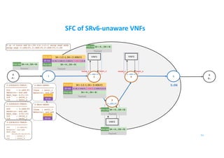 SFC of SRv6-unaware VNFs
B
B::
A
A::
1 5
VNF1 VNF3
51
2
3
4
2::AD6:F1
3::AD6:F2
4::AD6:F3
5::D6
$ ip -6 route add B::/64 via 1:2::1 encap seg6 mode
encap segs 2::AD6:F1,3::AD6:F2,4::AD6:F3,5::D6
2-LOCALSID-TABLE:
==================
SID : 2::AD6:F1
Behavior: end.ad6
Next_hop: 2:f1::f1
OIF : veth0_2
IIF : veth1_2
3-LOCALSID-TABLE:
==================
SID : 3::AD6:F2
Behavior: end.ad6
Next_hop: 3:f2::f3
OIF : veth0_3
IIF : veth1_3
4-LOCALSID-TABLE:
==================
SID : 4::AD6:F3
Behavior: end.ad6
Next_hop:
00:00:00:04:f3:f3
OIF : veth0_4
IIF : veth1_4
IPv6 Hdr SA = A::, DA = B::
Payload
2-SRv6-SRDEV
=================
Iface : veth1_2
Behavior: end.ad6
SR Hdr
IPv6 Hdr
IPv6 Hdr SA = A::, DA = B::
Payload
3-SRv6-SRDEV
=================
Iface : veth1_3
Behavior: end.ad6
SR Hdr
IPv6 Hdr
IPv6 Hdr SA = A::, DA = B::
Payload
VNF2
Veth0_2 Veth1_2
Veth0_3 Veth1_3
IPv6 Hdr SA = A::, DA = B::
Payload
Veth0_4 Veth1_4
SR Hdr
IPv6 Hdr SA = 1:2::1, DA = 2::AD6:F1
(5::D6, 4::AD6:F3, 3::AD6:F2, 2::AD6:F1) SL=3
Payload
IPv6 Hdr SA = A::, DA = B::
SR Hdr
IPv6 Hdr SA = 1:2::1, DA = 3::AD6:F2
(5::D6, 4::AD6:F3, 3::AD6:F2, 2::AD6:F1) SL=2
Payload
IPv6 Hdr SA = A::, DA = B::
 