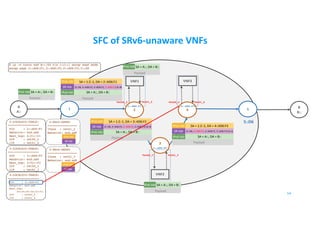 SFC of SRv6-unaware VNFs
B
B::
A
A::
1 5
VNF1 VNF3
54
2
3
4
2::AD6:F1
3::AD6:F2
4::AD6:F3
5::D6
$ ip -6 route add B::/64 via 1:2::1 encap seg6 mode
encap segs 2::AD6:F1,3::AD6:F2,4::AD6:F3,5::D6
2-LOCALSID-TABLE:
==================
SID : 2::AD6:F1
Behavior: end.ad6
Next_hop: 2:f1::f1
OIF : veth0_2
IIF : veth1_2
3-LOCALSID-TABLE:
==================
SID : 3::AD6:F2
Behavior: end.ad6
Next_hop: 3:f2::f3
OIF : veth0_3
IIF : veth1_3
4-LOCALSID-TABLE:
==================
SID : 4::AD6:F3
Behavior: end.ad6
Next_hop:
00:00:00:04:f3:f3
OIF : veth0_4
IIF : veth1_4
IPv6 Hdr SA = A::, DA = B::
Payload
2-SRv6-SRDEV
=================
Iface : veth1_2
Behavior: end.ad6
SR Hdr
IPv6 Hdr
IPv6 Hdr SA = A::, DA = B::
Payload
3-SRv6-SRDEV
=================
Iface : veth1_3
Behavior: end.ad6
SR Hdr
IPv6 Hdr
IPv6 Hdr SA = A::, DA = B::
Payload
VNF2
Veth0_2 Veth1_2
Veth0_3 Veth1_3
Veth0_4 Veth1_4
SR Hdr
IPv6 Hdr SA = 1:2::1, DA = 2::AD6:F1
(5::D6, 4::AD6:F3, 3::AD6:F2, 2::AD6:F1) SL=3
Payload
IPv6 Hdr SA = A::, DA = B::
SR Hdr
IPv6 Hdr SA = 1:2::1, DA = 3::AD6:F2
(5::D6, 4::AD6:F3, 3::AD6:F2, 2::AD6:F1) SL=2
Payload
IPv6 Hdr SA = A::, DA = B:: SR Hdr
IPv6 Hdr SA = 1:2::1, DA = 4::AD6:F3
(5::D6, 4::AD6:F3, 3::AD6:F2, 2::AD6:F1) SL=1
Payload
IPv6 Hdr SA = A::, DA = B::
 