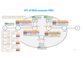 SFC of SRv6-unaware VNFs
B
B::
A
A::
1 5
VNF1 VNF3
59
2
3
4
2::AD6:F1
3::AD6:F2
4::AD6:F3
5::D6
$ ip -6 route add B::/64 via 1:2::1 encap seg6 mode
encap segs 2::AD6:F1,3::AD6:F2,4::AD6:F3,5::D6
2-LOCALSID-TABLE:
==================
SID : 2::AD6:F1
Behavior: end.ad6
Next_hop: 2:f1::f1
OIF : veth0_2
IIF : veth1_2
3-LOCALSID-TABLE:
==================
SID : 3::AD6:F2
Behavior: end.ad6
Next_hop: 3:f2::f3
OIF : veth0_3
IIF : veth1_3
4-LOCALSID-TABLE:
==================
SID : 4::AD6:F3
Behavior: end.ad6
Next_hop:
00:00:00:04:f3:f3
OIF : veth0_4
IIF : veth1_4
IPv6 Hdr SA = A::, DA = B::
Payload
2-SRv6-SRDEV
=================
Iface : veth1_2
Behavior: end.ad6
SR Hdr
IPv6 Hdr
IPv6 Hdr SA = A::, DA = B::
Payload
3-SRv6-SRDEV
=================
Iface : veth1_3
Behavior: end.ad6
SR Hdr
IPv6 Hdr
IPv6 Hdr SA = A::, DA = B::
Payload
VNF2
SR Hdr
IPv6 Hdr SA = 1:2::1, DA = 5::D6
(5::D6, 4::AD6:F3, 3::AD6:F2, 2::AD6:F1) SL=0
Payload
IPv6 Hdr SA = A::, DA = B::
4-SRv6-SRDEV
=================
Iface : veth1_4
Behavior: end.ad6
SR Hdr
IPv6 Hdr
IPv6 Hdr SA = A::, DA = B::
Payload
Veth0_2 Veth1_2
Veth0_3 Veth1_3
Veth0_4 Veth1_4
SR Hdr
IPv6 Hdr SA = 1:2::1, DA = 2::AD6:F1
(5::D6, 4::AD6:F3, 3::AD6:F2, 2::AD6:F1) SL=3
Payload
IPv6 Hdr SA = A::, DA = B::
SR Hdr
IPv6 Hdr SA = 1:2::1, DA = 3::AD6:F2
(5::D6, 4::AD6:F3, 3::AD6:F2, 2::AD6:F1) SL=2
Payload
IPv6 Hdr SA = A::, DA = B:: SR Hdr
IPv6 Hdr SA = 1:2::1, DA = 4::AD6:F3
(5::D6, 4::AD6:F3, 3::AD6:F2, 2::AD6:F1) SL=1
Payload
IPv6 Hdr SA = A::, DA = B::
 