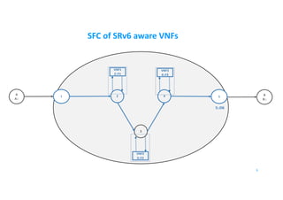 SFC of SRv6 aware VNFs
3
2 B
B::
A
A::
41 5
VNF1
2::F1
VNF3
4::F3
VNF2
3::F2
6
5::D6
 