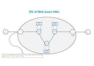 SFC of SRv6 aware VNFs
3
2 B
B::
A
A::
41 5
VNF1
2::F1
VNF3
4::F3
VNF2
3::F2
7
5::D6
$ ip -6 route add B::/64 via 1:2::2 encap seg6 mode encap
segs 2::F1, 3::F2, 4::F3, 5::D6
 