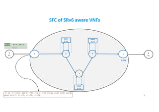 SFC of SRv6 aware VNFs
3
2 B
B::
A
A::
41 5
VNF1
2::F1
VNF3
4::F3
VNF2
3::F2
8
5::D6
$ ip -6 route add B::/64 via 1:2::2 encap seg6 mode encap
segs 2::F1, 3::F2, 4::F3, 5::D6
IPv6 Hdr SA = A::, DA = B::
Payload
 