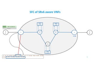 SFC of SRv6 aware VNFs
3
2 B
B::
A
A::
41 5
VNF1
2::F1
VNF3
4::F3
VNF2
3::F2
9
5::D6
$ ip -6 route add B::/64 via 1:2::2 encap seg6 mode encap
segs 2::F1, 3::F2, 4::F3, 5::D6
IPv6 Hdr SA = A::, DA = B::
Payload
 