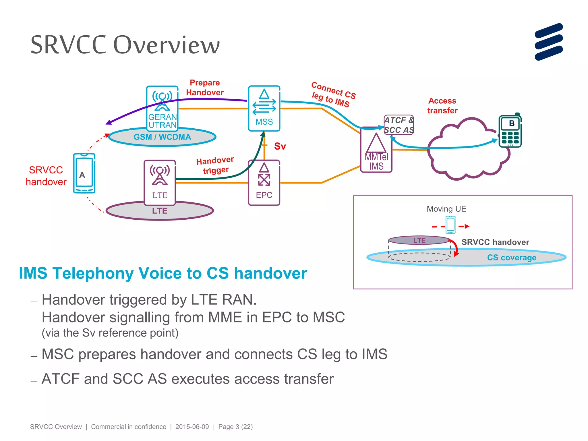SRVCC Overview | Commercial in confidence | 2015-06-09 | Page 3 (22)
IMS Telephony Voice to CS handover
– Handover triggered by LTE RAN.
Handover signalling from MME in EPC to MSC
(via the Sv reference point)
– MSC prepares handover and connects CS leg to IMS
– ATCF and SCC AS executes access transfer
MMTel
IMS
ATCF &
SCC AS
MSS
EPC
LTE
GSM / WCDMA
GERAN
UTRAN
LTE
B
SRVCC
handover
A
Sv
Access
transfer
Prepare
Handover
CS coverage
LTE SRVCC handover
Moving UE
SRVCCOverview
 