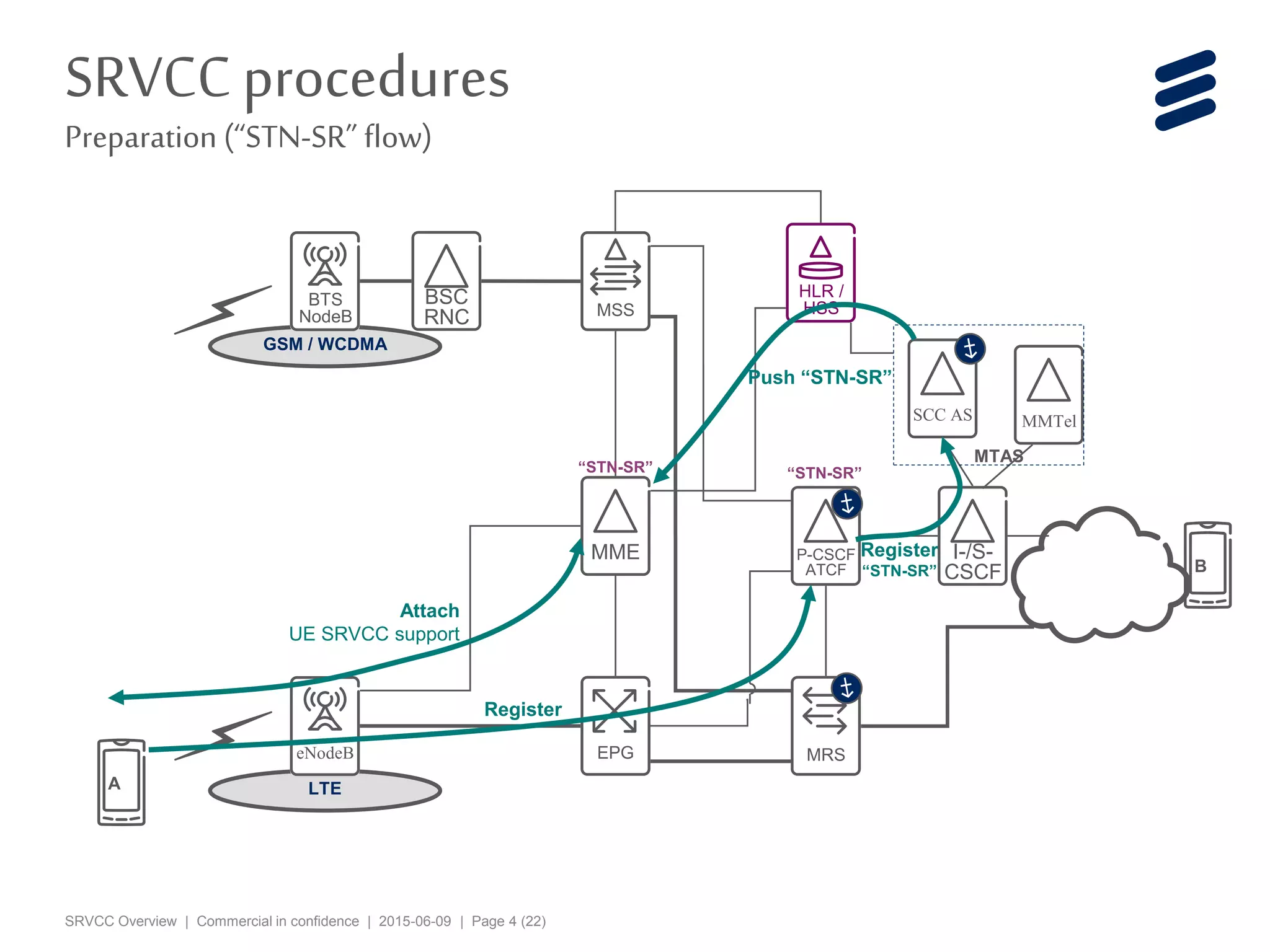 SRVCC Overview | Commercial in confidence | 2015-06-09 | Page 4 (22)
MMTel
LTE
GSM / WCDMA
BTS
NodeB
eNodeB EPG
MME
BSC
RNC
SCC AS
P-CSCF
ATCF
MME
MSS
MRS
A
I-/S-
CSCF
MTAS
SRVCCprocedures
Preparation (“STN-SR” flow)
B
HLR /
HSS
Register
Register
“STN-SR”
Push “STN-SR”
“STN-SR”“STN-SR”
Attach
UE SRVCC support
 