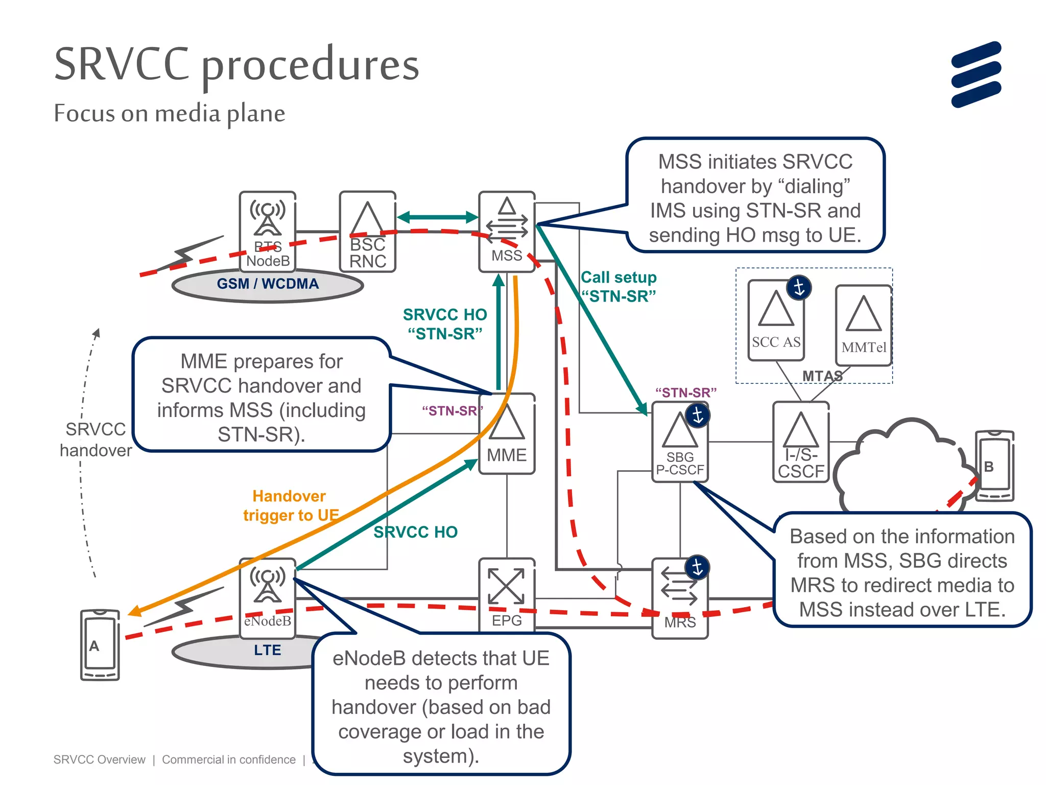 SRVCC Overview | Commercial in confidence | 2015-06-09 | Page 5 (22)
MMTel
LTE
GSM / WCDMA
SRVCC
handover
BTS
NodeB
eNodeB EPG
MME
BSC
RNC
SCC AS
SBG
P-CSCF
MME
MSS
MRS
A
I-/S-
CSCF
MTAS
SRVCCprocedures
Focuson media plane
B
“STN-SR”
SRVCC HO
SRVCC HO
“STN-SR”
Call setup
“STN-SR”
Handover
trigger to UE
eNodeB detects that UE
needs to perform
handover (based on bad
coverage or load in the
system).
MME prepares for
SRVCC handover and
informs MSS (including
STN-SR).
MSS first reserves
resources in 2G/3G.
MSS initiates SRVCC
handover by “dialing”
IMS using STN-SR and
sending HO msg to UE.
Based on the information
from MSS, SBG directs
MRS to redirect media to
MSS instead over LTE.
“STN-SR”
 