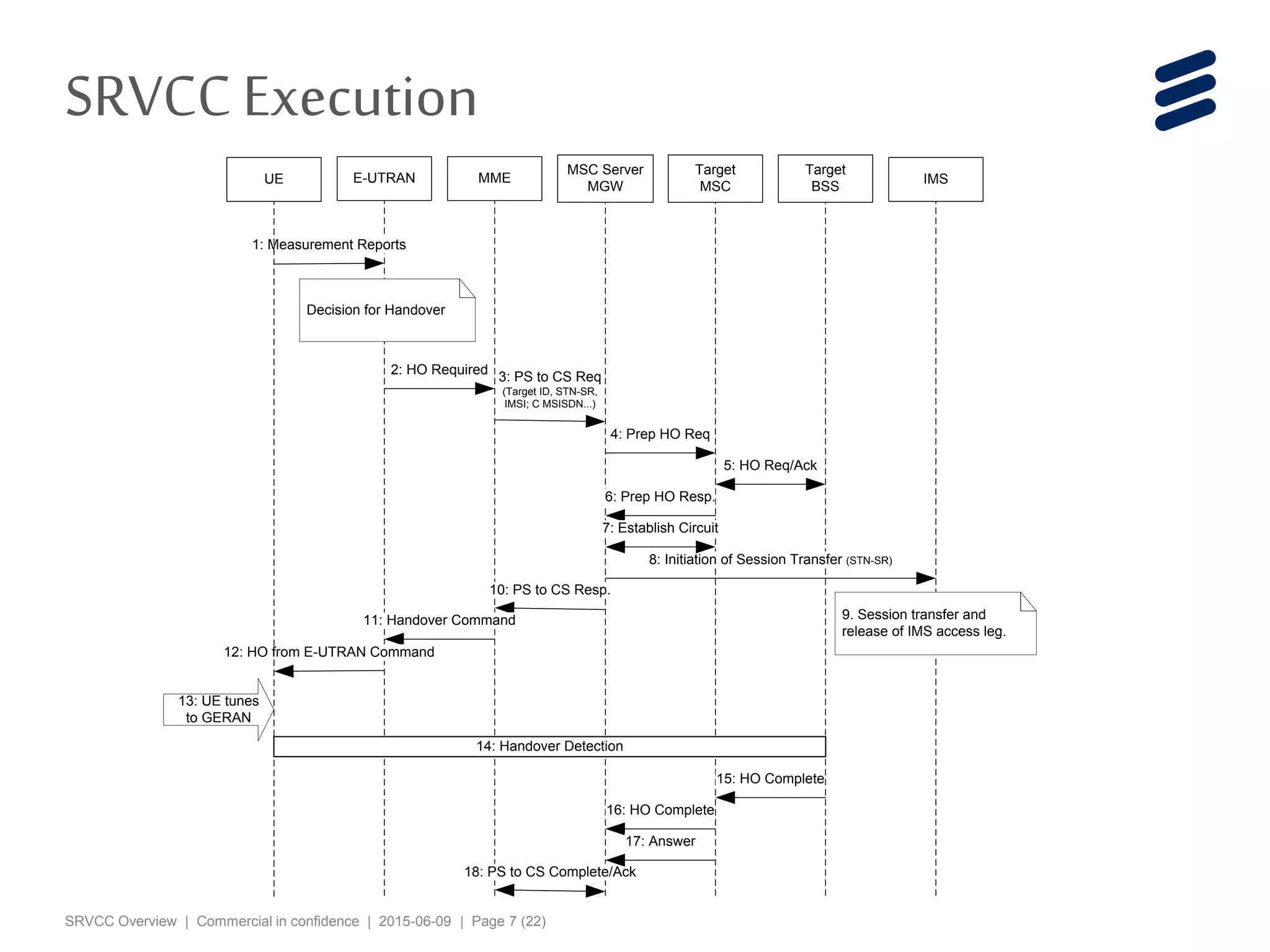 SRVCC Overview | Commercial in confidence | 2015-06-09 | Page 7 (22)
SRVCCExecution
E-UTRAN MME
MSC Server
MGW
Target
MSC
2: HO Required
Target
BSS
3: PS to CS Req
(Target ID, STN-SR,
IMSI; C MSISDN...)
6: Prep HO Resp.
10: PS to CS Resp.
11: Handover Command
4: Prep HO Req
12: HO from E-UTRAN Command
8: Initiation of Session Transfer (STN-SR)
15: HO Complete
Decision for Handover
1: Measurement Reports
5: HO Req/Ack
7: Establish Circuit
13: UE tunes
to GERAN
14: Handover Detection
16: HO Complete
18: PS to CS Complete/Ack
IMS
9. Session transfer and
release of IMS access leg.
17: Answer
UE
 