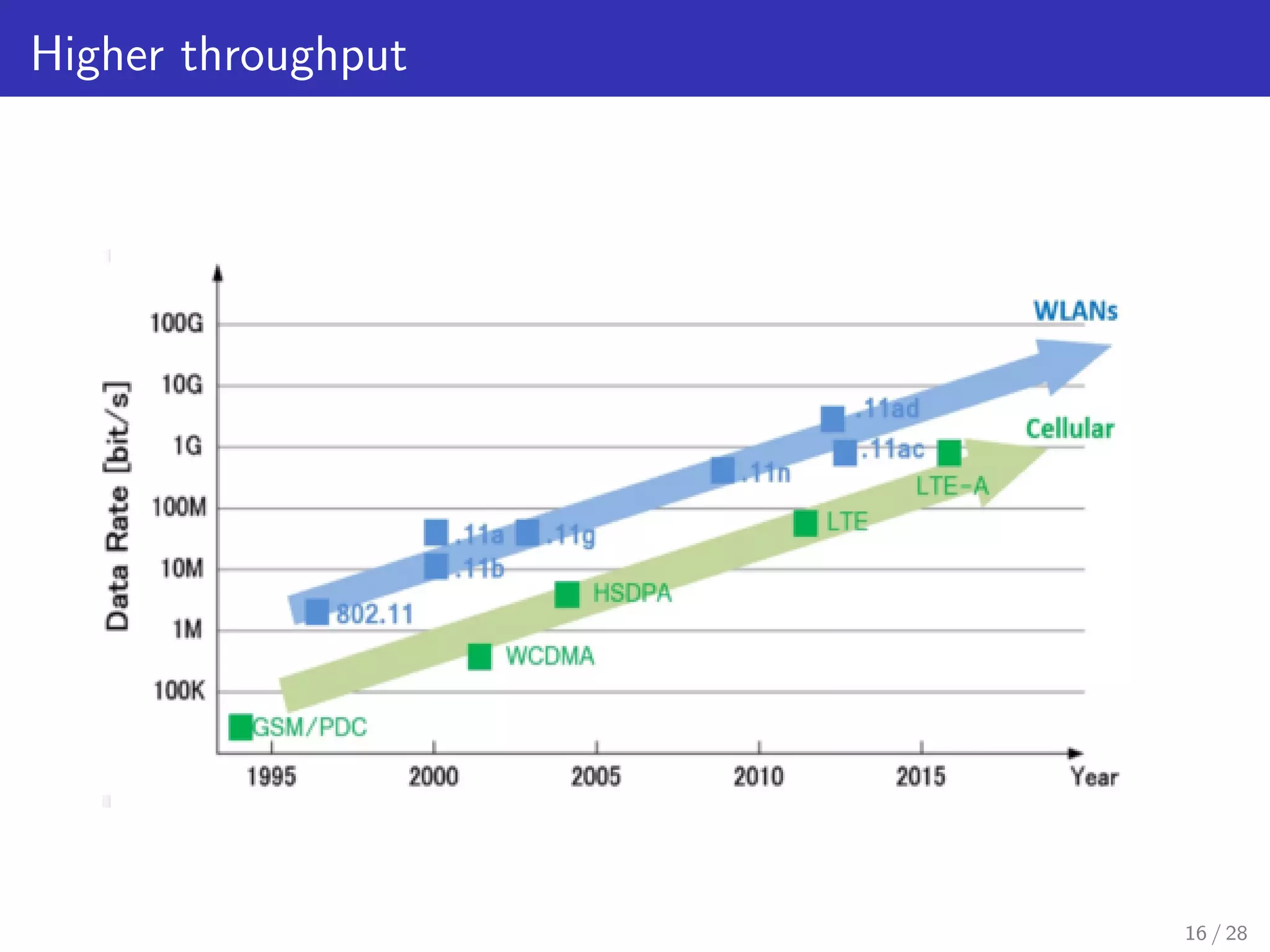 Higher throughput
16 / 28
 