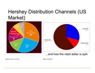 Hershey Distribution Channels (US
Market)
Source: Hershey’s Fact Book Source: IBISWORLD
...and how the retail dollar is sp...