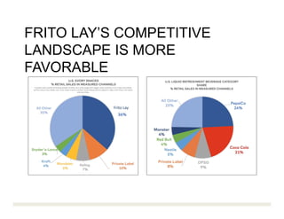 FRITO LAY’S COMPETITIVE
LANDSCAPE IS MORE
FAVORABLE
Frito Lay
 