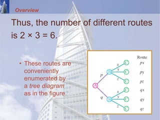 Overview
Thus, the number of different routes
is 2 × 3 = 6.
• These routes are
conveniently
enumerated by
a tree diagram
as in the figure.
 