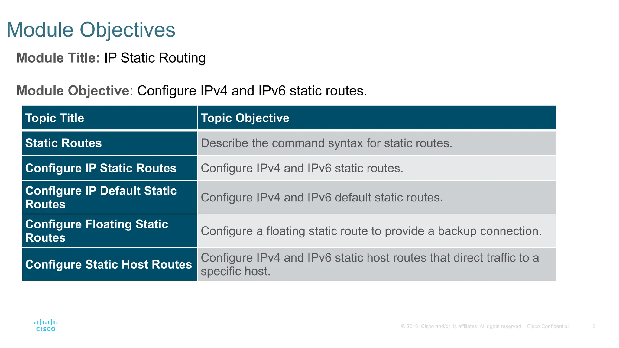 2
© 2016 Cisco and/or its affiliates. All rights reserved. Cisco Confidential
Module Objectives
Module Title: IP Static Routing
Module Objective: Configure IPv4 and IPv6 static routes.
Topic Title Topic Objective
Static Routes Describe the command syntax for static routes.
Configure IP Static Routes Configure IPv4 and IPv6 static routes.
Configure IP Default Static
Routes
Configure IPv4 and IPv6 default static routes.
Configure Floating Static
Routes
Configure a floating static route to provide a backup connection.
Configure Static Host Routes
Configure IPv4 and IPv6 static host routes that direct traffic to a
specific host.
 